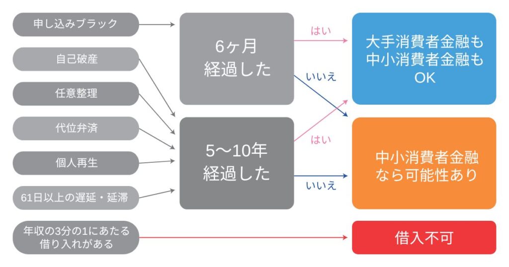 ブラックでも借りられるか一目でわかる!フローチャート