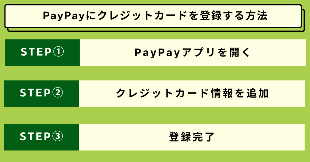 PayPayにクレジットカードを登録する方法について記載されたカード
