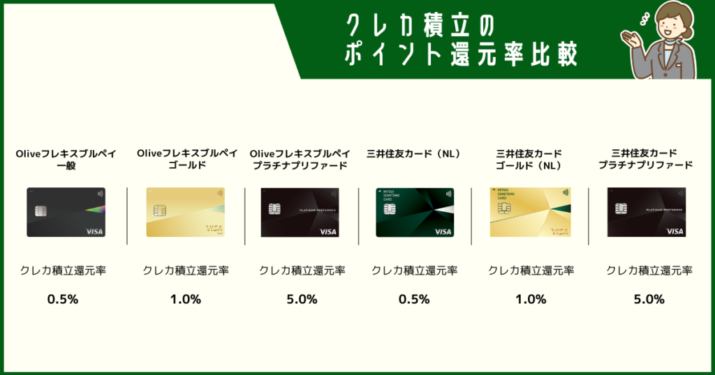 三井住友カードを利用するクレカ積立のポイント還元率比較