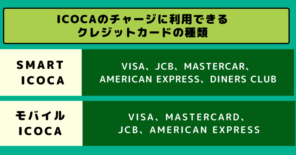 ICOCAのチャージに利用できるクレジットカードの種類が記載されたカード
