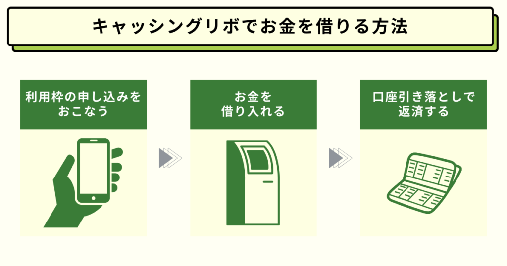 三井住友カードキャッシングリボでお金を借りる方法
